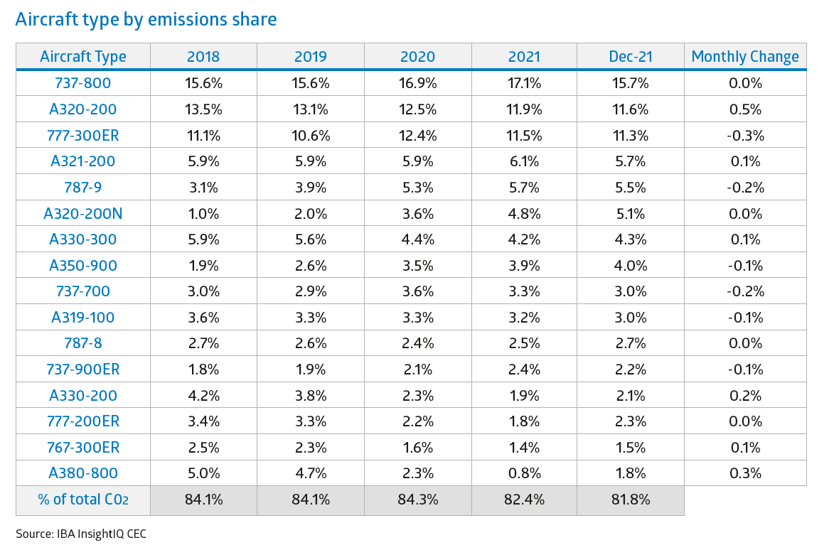 Aircraft type by emissions share table